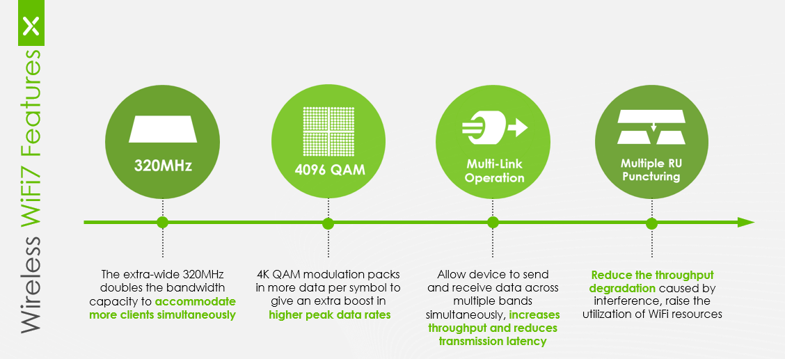 WiFi 7  Zyxel Networks