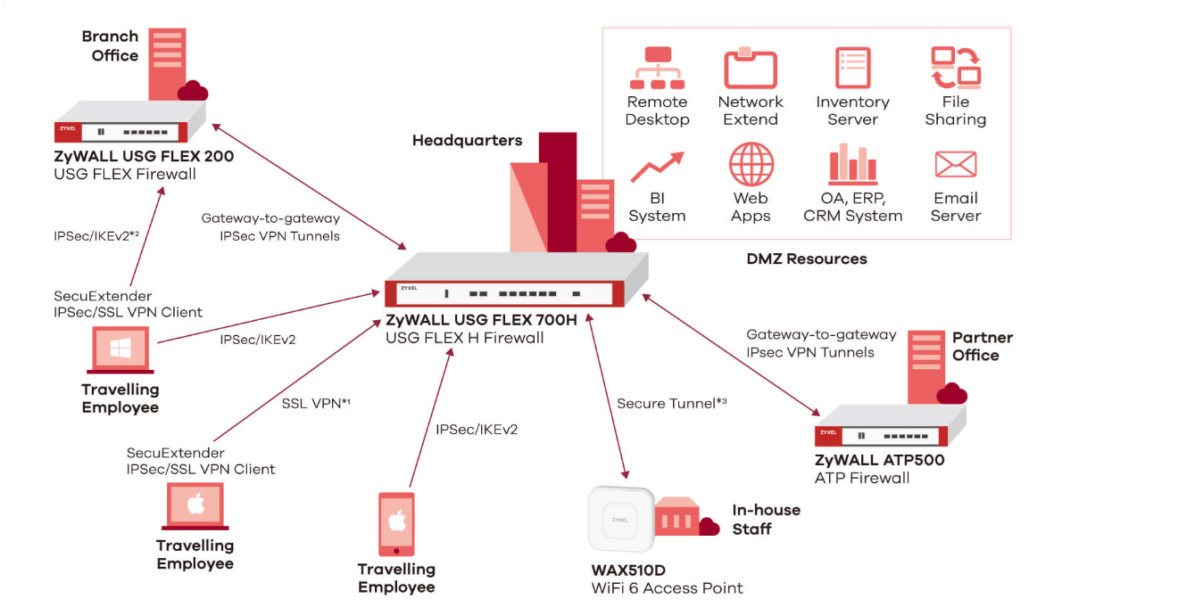 USG FLEX H Series [Брандмауэр] - Параметры VPN-клиентов – Zyxel Support  Campus EMEA