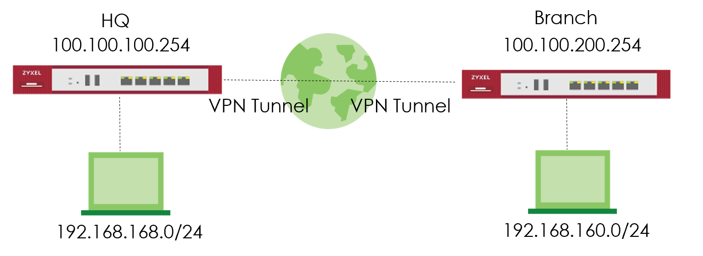 USG FLEX H Series [Firewall] - Configure IPSec Site-To-Site VPN on USG ...