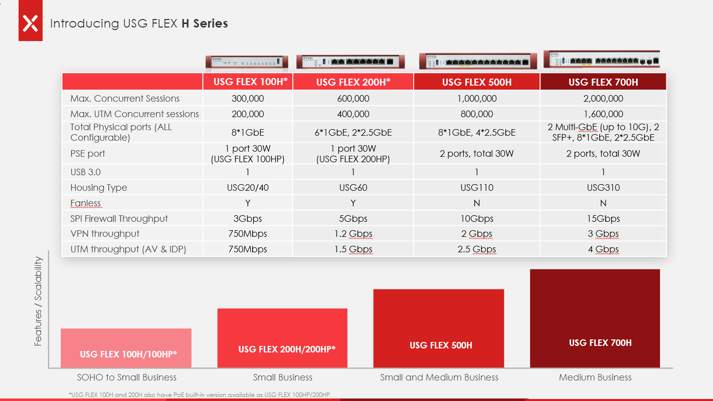 Zyxel Firewall [VPN/ATP/USGFLEX/USGFLEX-H] - Какой брандмауэр мне купить?  [2024] – Zyxel Support Campus EMEA