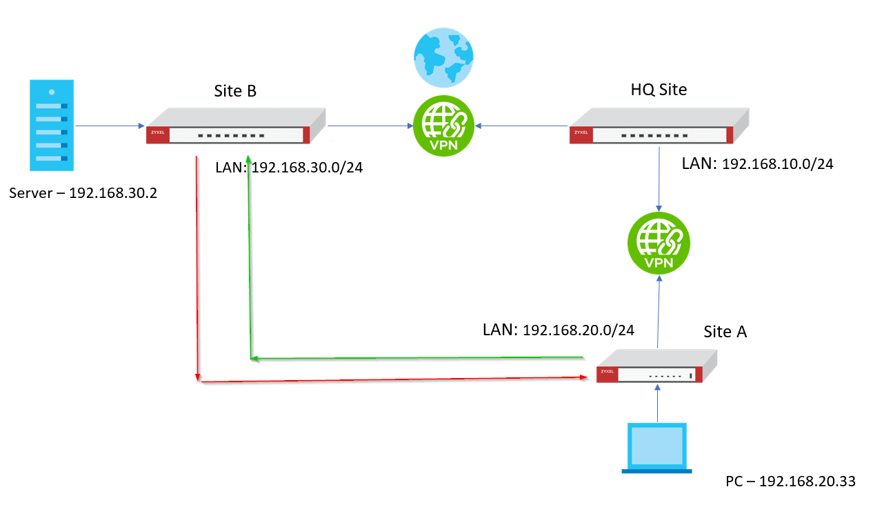 VPN - Маршрутизация трафика из VPN-туннеля на другой VPN-узел [VPN  Routing]. – Zyxel Support Campus EMEA