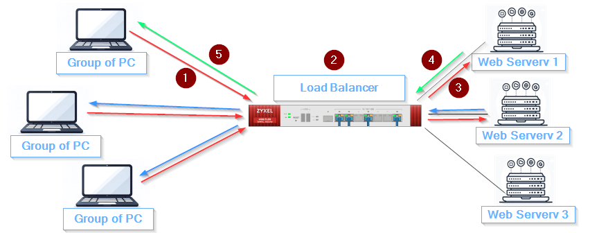 Zyxel Firewall Load Balancer [NAT] - How to Configure Virtual Server ...