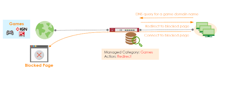 DNS content filter category check diagram