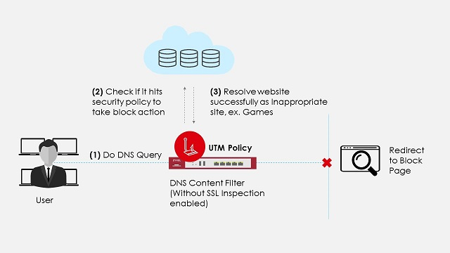 DNS content filter workflow diagram