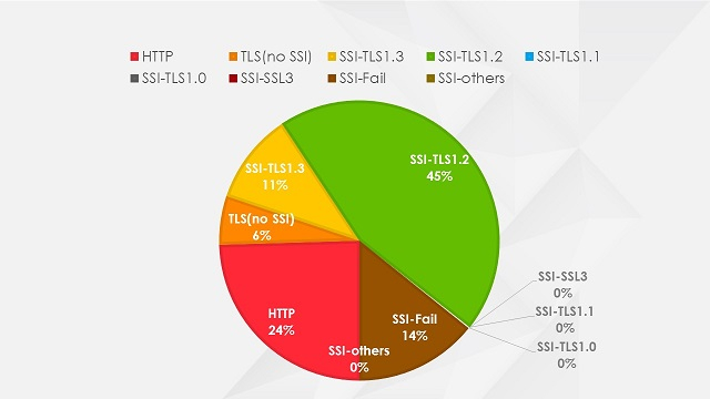 DNS content filter traffic chart