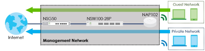 Zyxel коммутатор настройка vlan