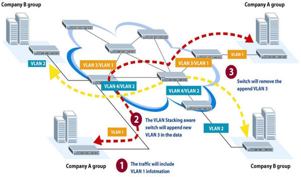 Приоритет vlan на сетевой карте что это