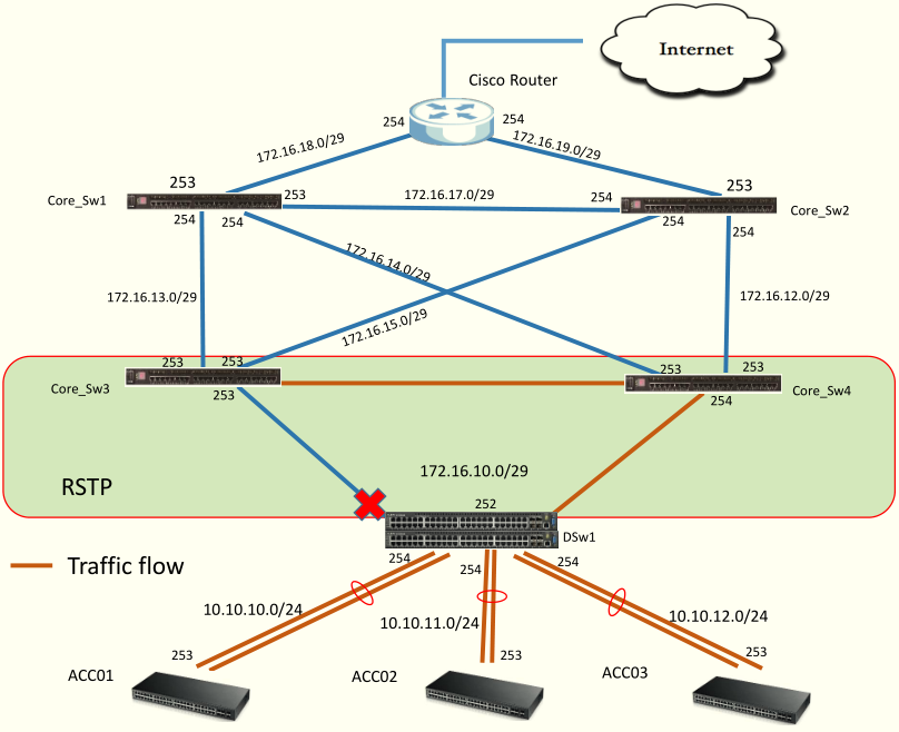 Networks level