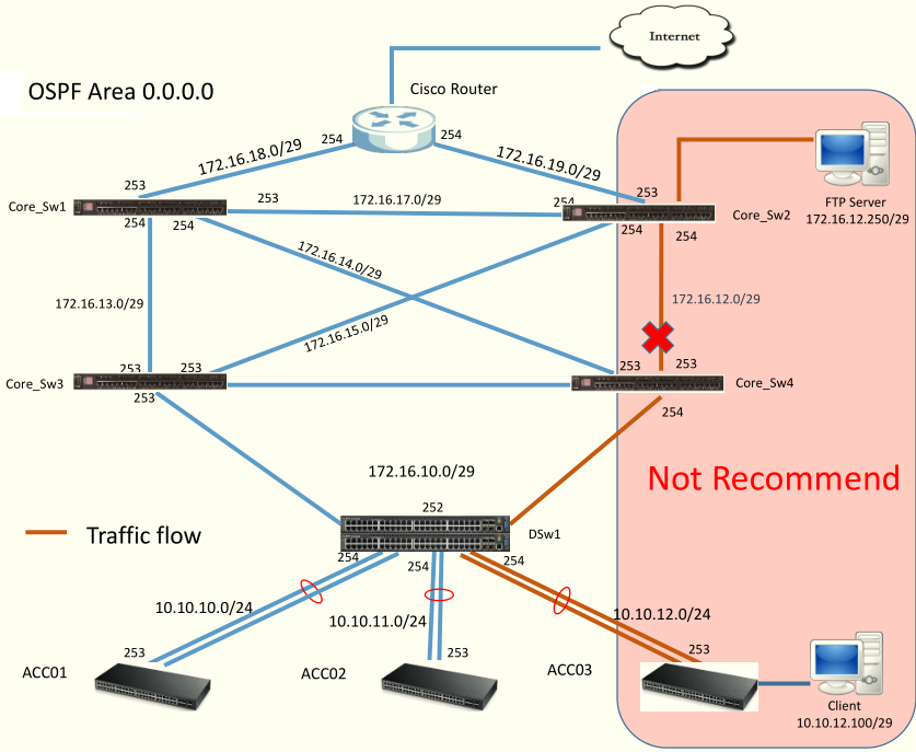 Ospf interface. Схемы маршрутизации OSPF. OSPF несколько маршрутизаторов. 11) OSPF marshrutizatsiya Cisco. Sw0 и sw1 коммутатор и маршрутизация стент.