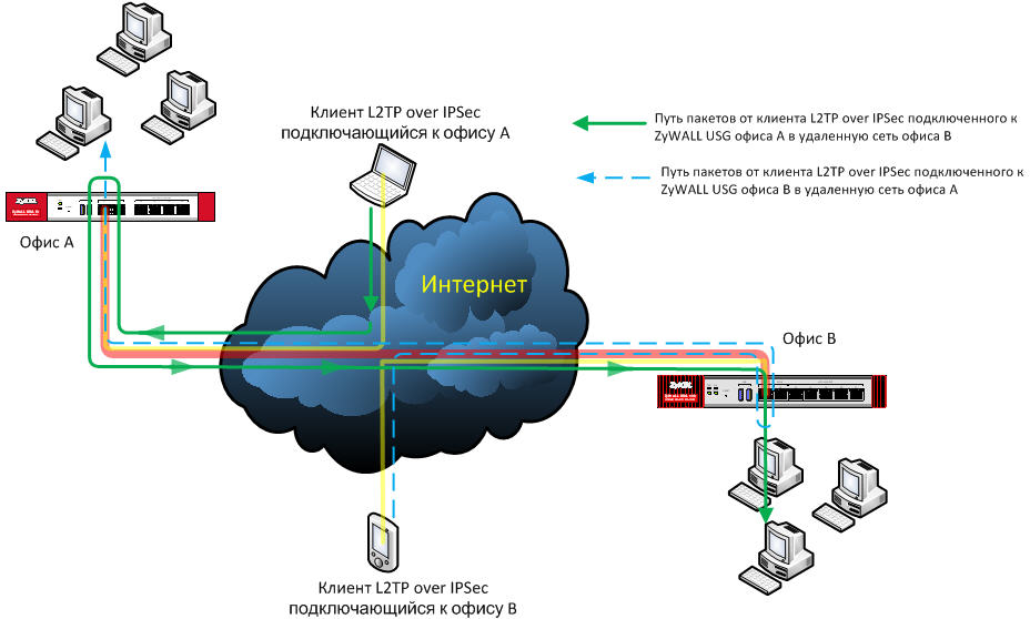 L2tp VPN схема. L2tp/IPSEC VPN. Маршрутизация l2tp/PPTP. L2 туннель.