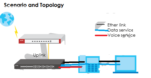 Zyxel коммутатор настройка vlan