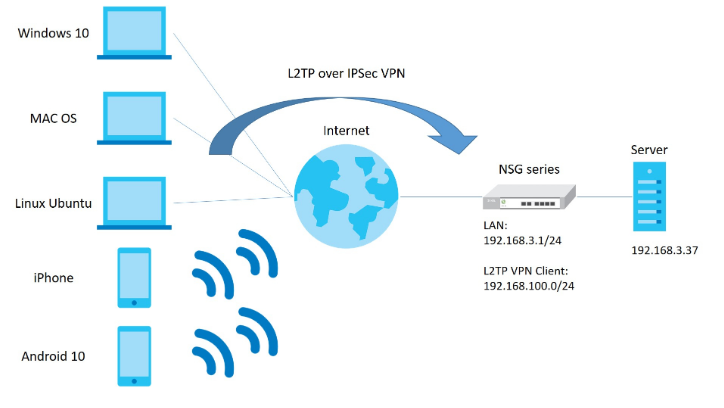 Creating a L2TP over IPSec VPN-Tunnel on your Nebula-Security Gateway ...