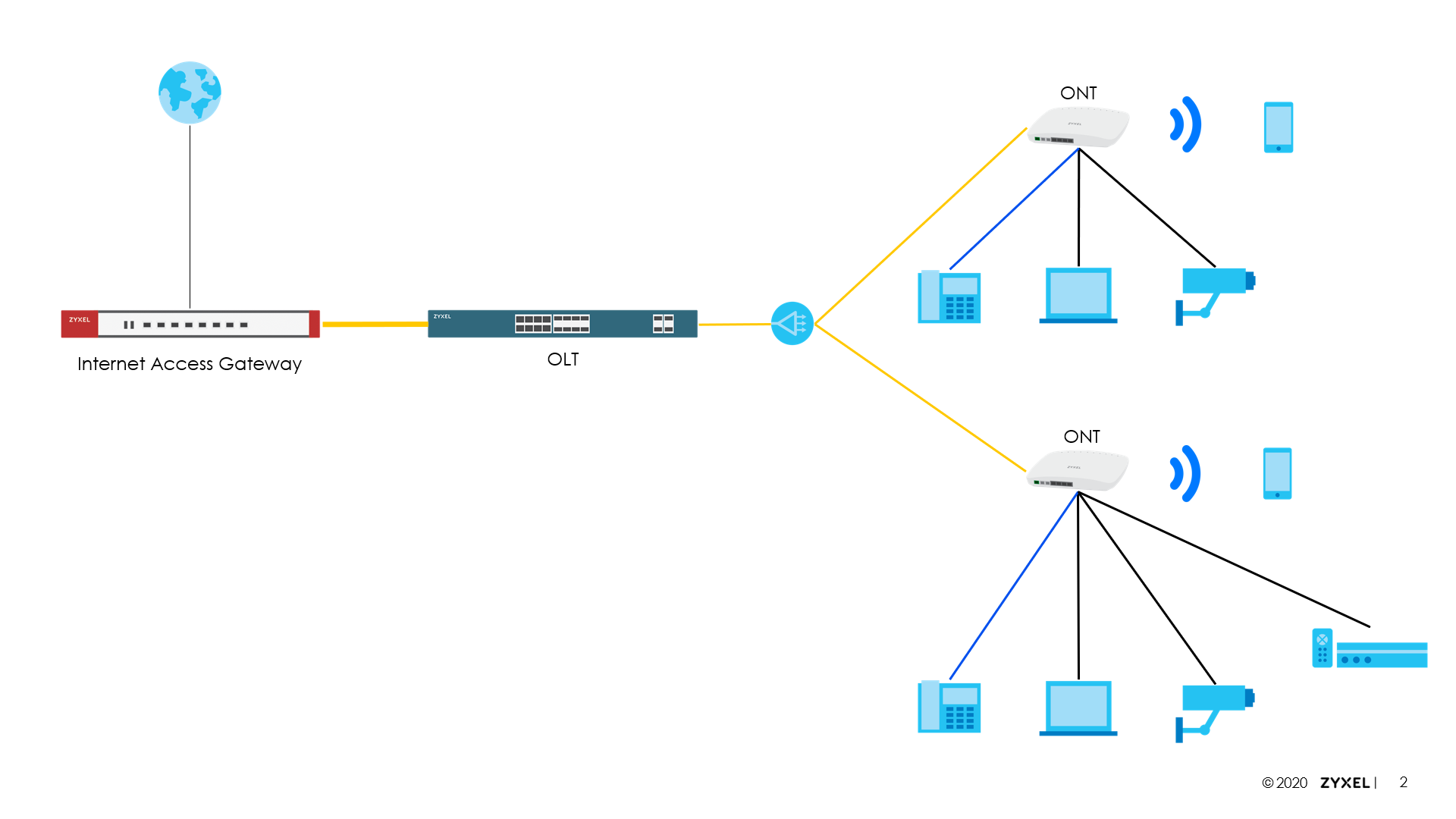 ZYXEL GPON. GPON терминал Cisco. Классификация XPON. ZYXEL GPON станция.