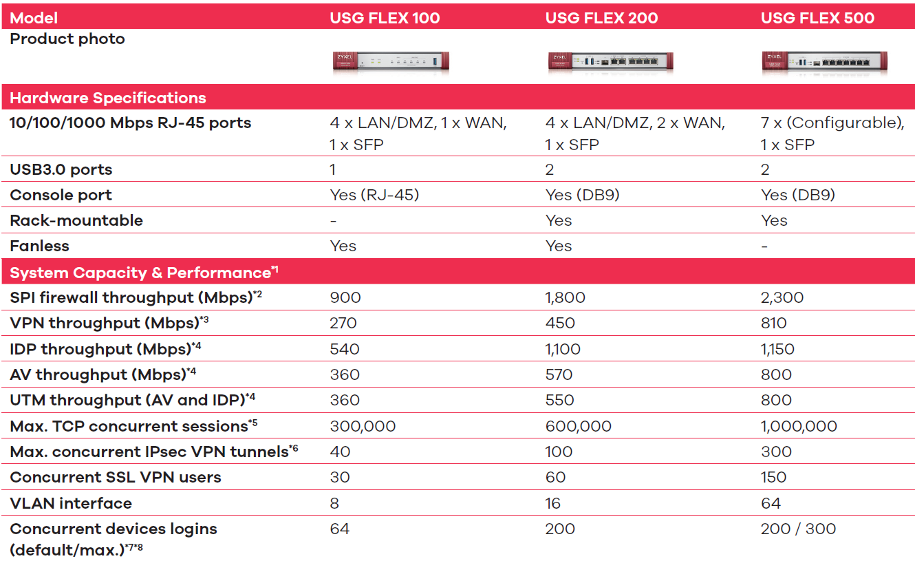 Zyxel Firewall [VPN/ATP/USGFLEX/USGFLEX-H] - Какой брандмауэр мне купить?  [2024] – Zyxel Support Campus EMEA