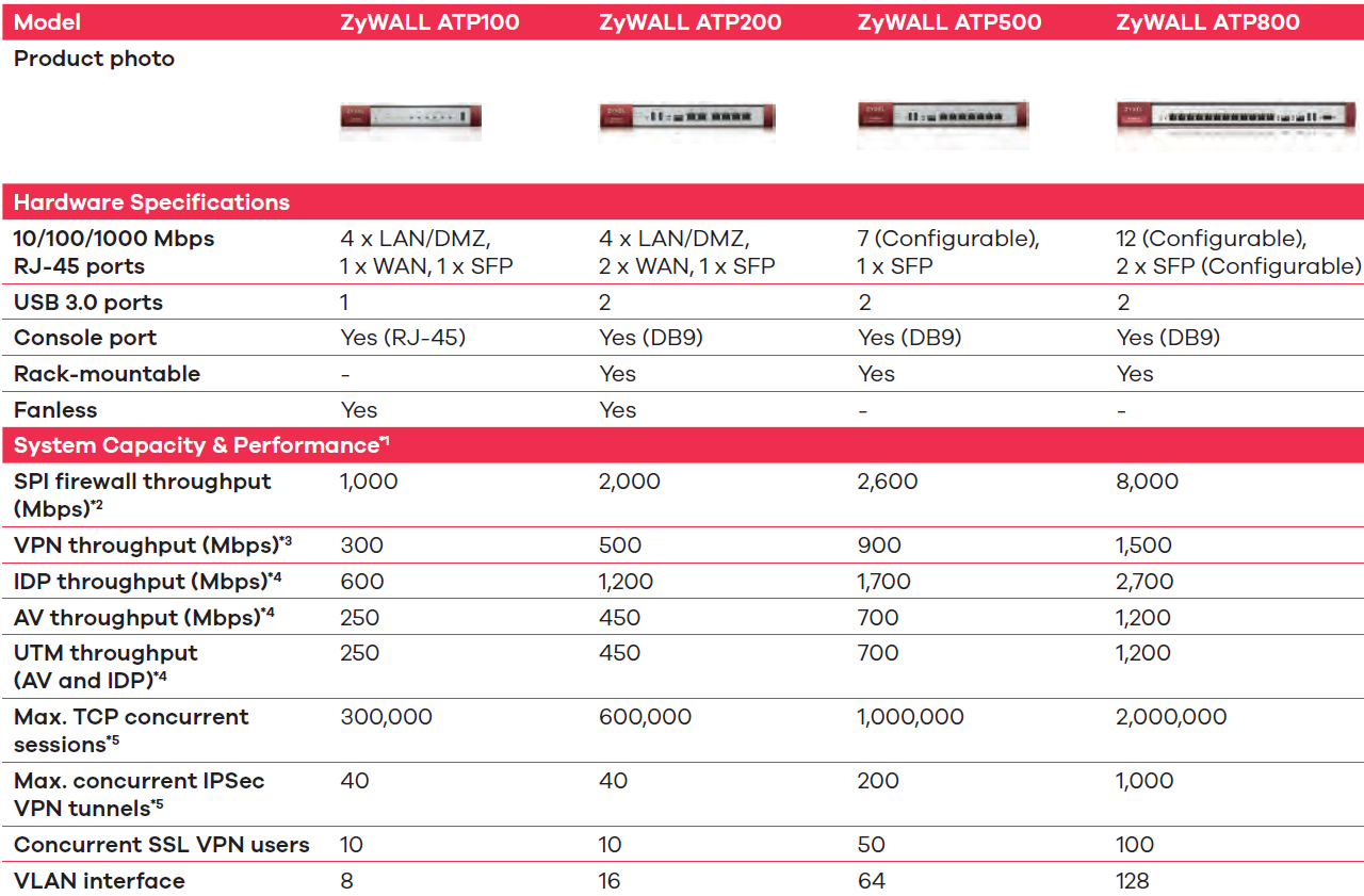 Zyxel Firewall [VPN/ATP/USGFLEX/USGFLEX-H] - Какой брандмауэр мне купить?  [2024] – Zyxel Support Campus EMEA
