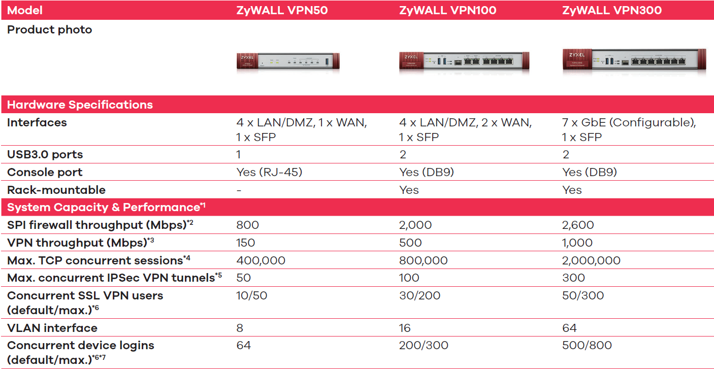 Zyxel Firewall [VPN/ATP/USGFLEX/USGFLEX-H] - Какой брандмауэр мне купить?  [2024] – Zyxel Support Campus EMEA