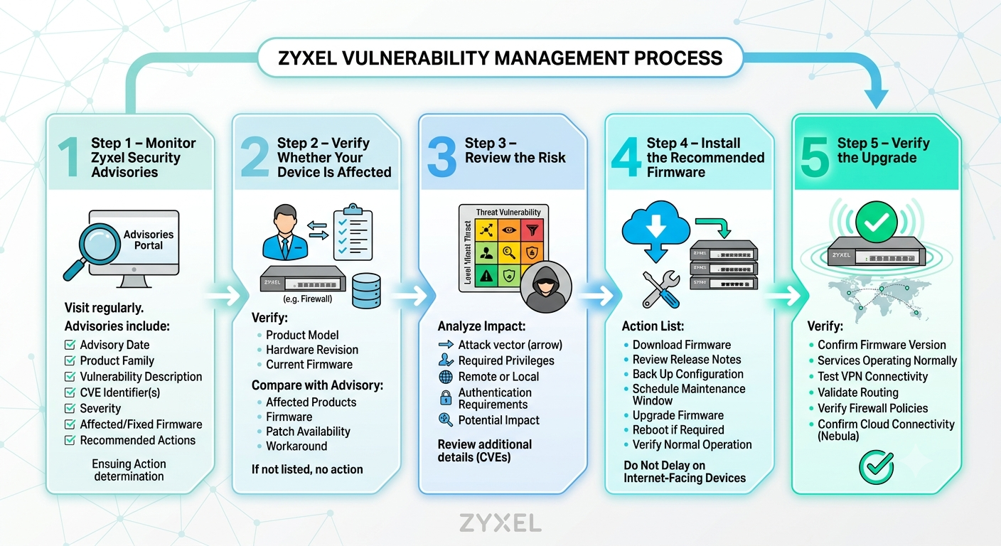 The official Zyxel Security Advisories portal is the primary source for information about:
