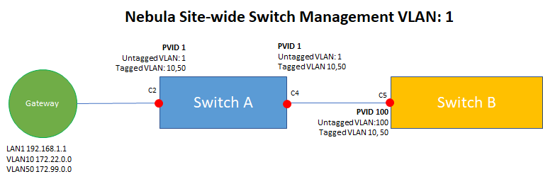 Nebula [VLAN] - PVID Explained – Zyxel Support Campus EMEA