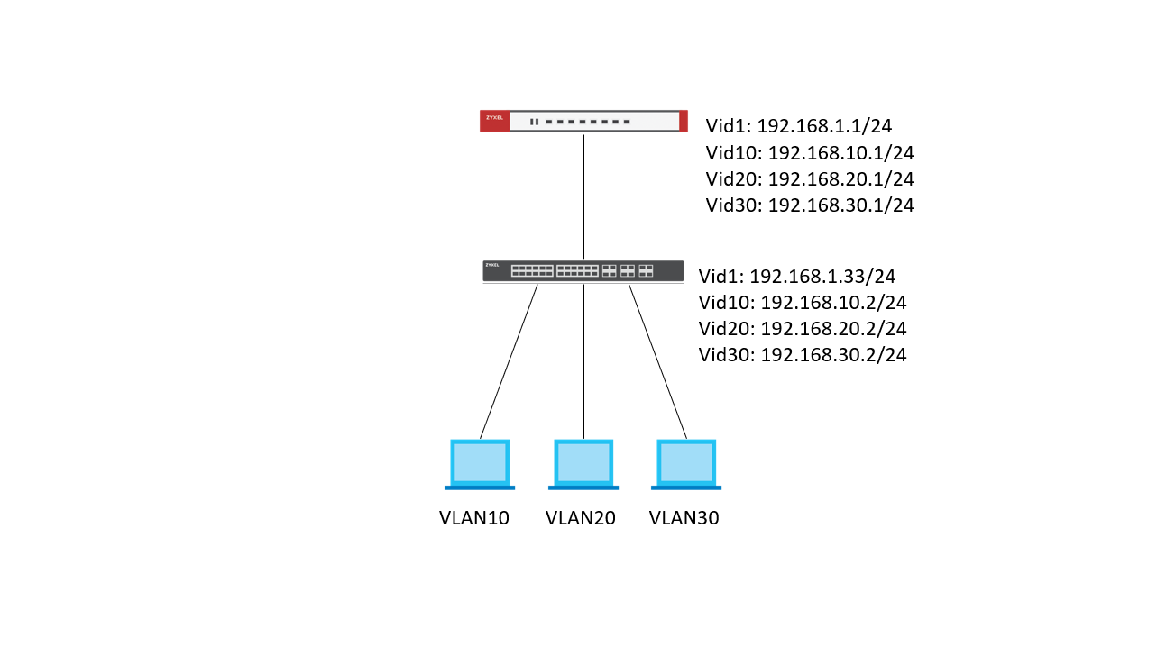 Коммутатор [VLAN] - настройка межсетевой маршрутизации между различными VLAN.  – Zyxel Support Campus EMEA