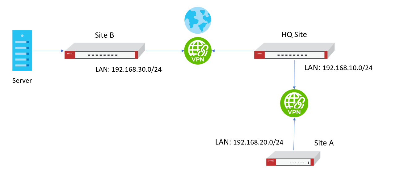 VPN - Маршрутизация трафика из VPN-туннеля на другой VPN-узел [VPN  Routing]. – Zyxel Support Campus EMEA