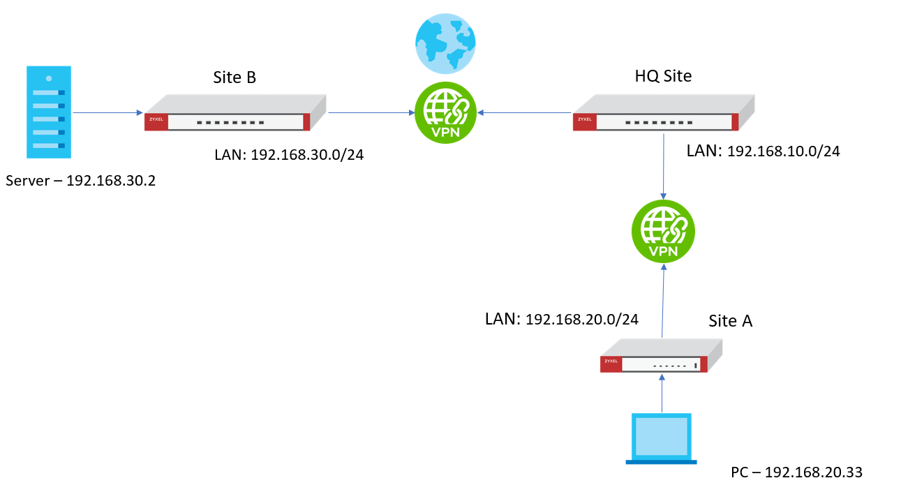 VPN - Маршрутизация трафика из VPN-туннеля на другой VPN-узел [VPN  Routing]. – Zyxel Support Campus EMEA