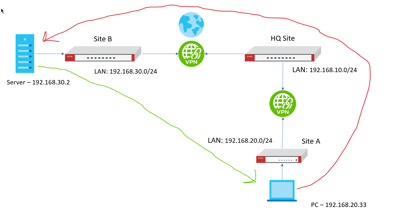 VPN - Маршрутизация трафика из VPN-туннеля на другой VPN-узел [VPN  Routing]. – Zyxel Support Campus EMEA